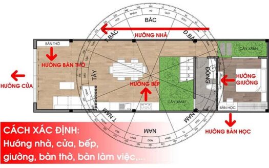 Hướng cửa hướng nhà theo phong thủy.