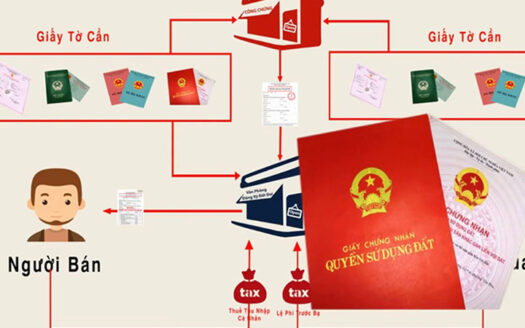 Thủ tục mua bán nhà đất